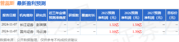 九五配资 太平洋: 给予普蕊斯买入评级