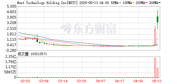 元富证券 暴涨超950%！一则公告引发异动