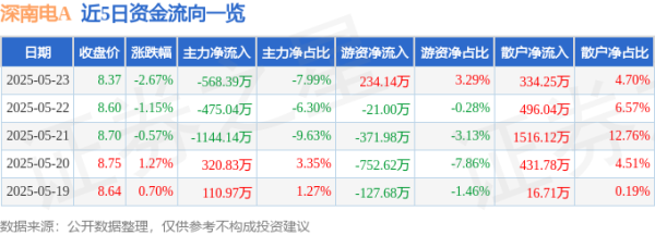 迎客松配资 股票行情快报：深南电A（000037）5月23日主力资金净卖出568.39万元