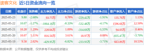 配资宝 股票行情快报：读客文化（301025）5月23日主力资金净买入93.73万元