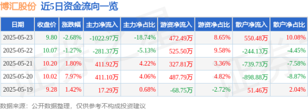 联丰优配 股票行情快报：博汇股份（300839）5月23日主力资金净卖出1022.97万元