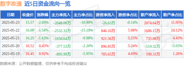 速盈所 股票行情快报：数字政通（300075）5月23日主力资金净卖出2048.00万元