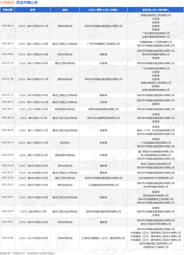 九融配资 中装建设作为被告/被上诉人的1起涉及建设工程施工合同纠纷的诉讼将于2025年7月15日开庭