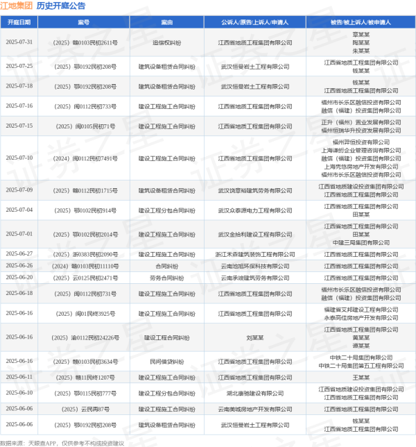 桥宜速配 江地集团作为原告/上诉人的1起涉及建设工程施工合同纠纷的诉讼将于2025年7月15日开庭