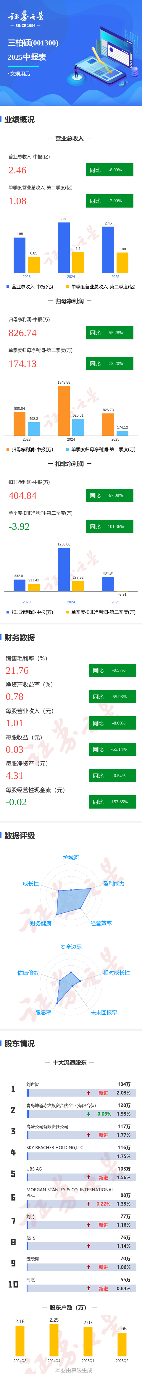好牛优配 图解三柏硕中报: 第二季度单季净利润同比下降72.21%